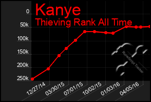 Total Graph of Kanye