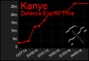 Total Graph of Kanye