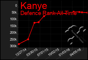 Total Graph of Kanye