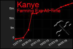 Total Graph of Kanye