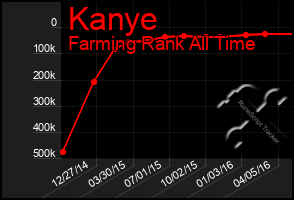 Total Graph of Kanye