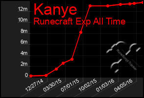 Total Graph of Kanye