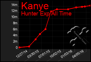 Total Graph of Kanye