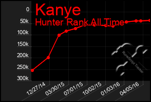 Total Graph of Kanye