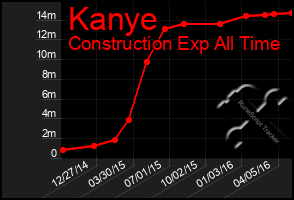 Total Graph of Kanye