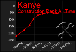 Total Graph of Kanye