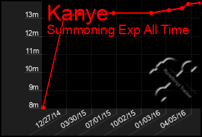 Total Graph of Kanye