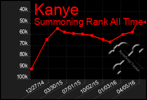 Total Graph of Kanye