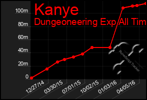 Total Graph of Kanye