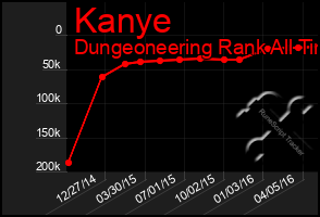 Total Graph of Kanye