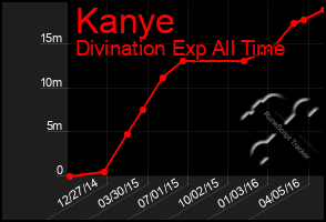 Total Graph of Kanye