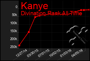 Total Graph of Kanye