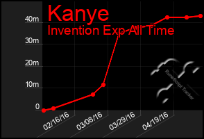 Total Graph of Kanye