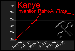 Total Graph of Kanye