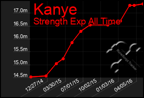 Total Graph of Kanye