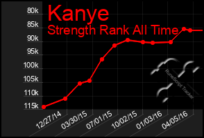 Total Graph of Kanye