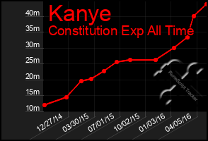 Total Graph of Kanye