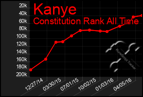 Total Graph of Kanye