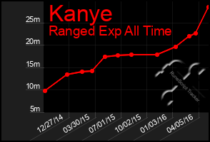 Total Graph of Kanye