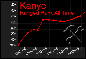 Total Graph of Kanye