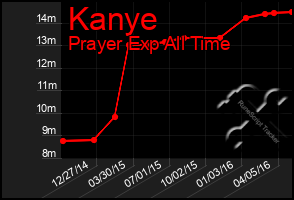 Total Graph of Kanye