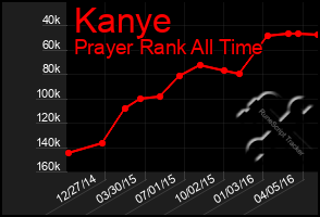 Total Graph of Kanye