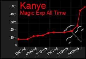 Total Graph of Kanye