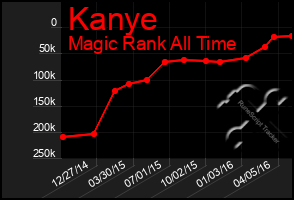 Total Graph of Kanye