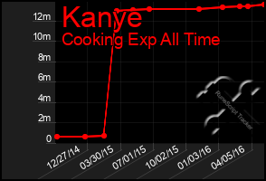 Total Graph of Kanye