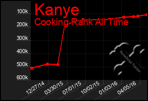 Total Graph of Kanye