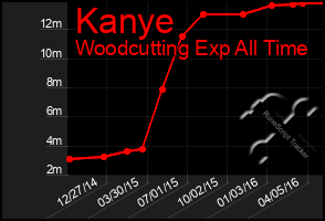 Total Graph of Kanye