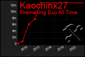 Total Graph of Kaochinx27