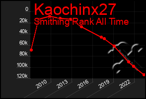 Total Graph of Kaochinx27