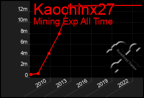 Total Graph of Kaochinx27