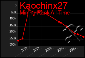Total Graph of Kaochinx27