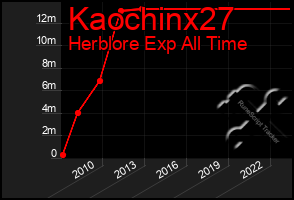 Total Graph of Kaochinx27