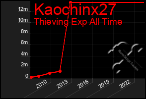 Total Graph of Kaochinx27