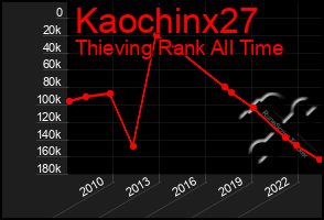 Total Graph of Kaochinx27
