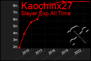 Total Graph of Kaochinx27