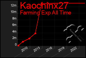 Total Graph of Kaochinx27
