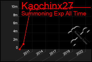 Total Graph of Kaochinx27