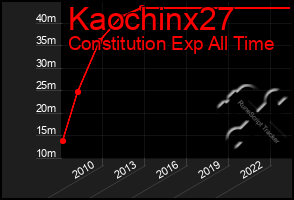 Total Graph of Kaochinx27