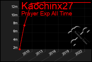 Total Graph of Kaochinx27