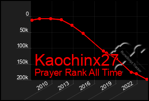 Total Graph of Kaochinx27