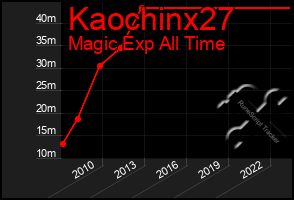 Total Graph of Kaochinx27