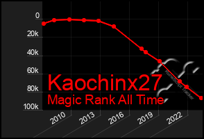 Total Graph of Kaochinx27