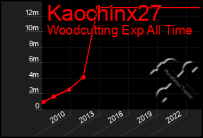 Total Graph of Kaochinx27