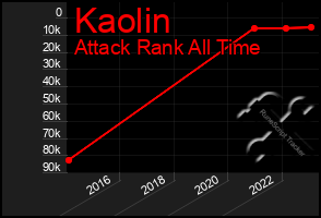 Total Graph of Kaolin