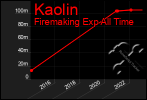 Total Graph of Kaolin