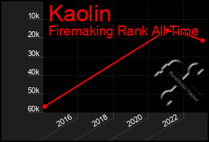 Total Graph of Kaolin